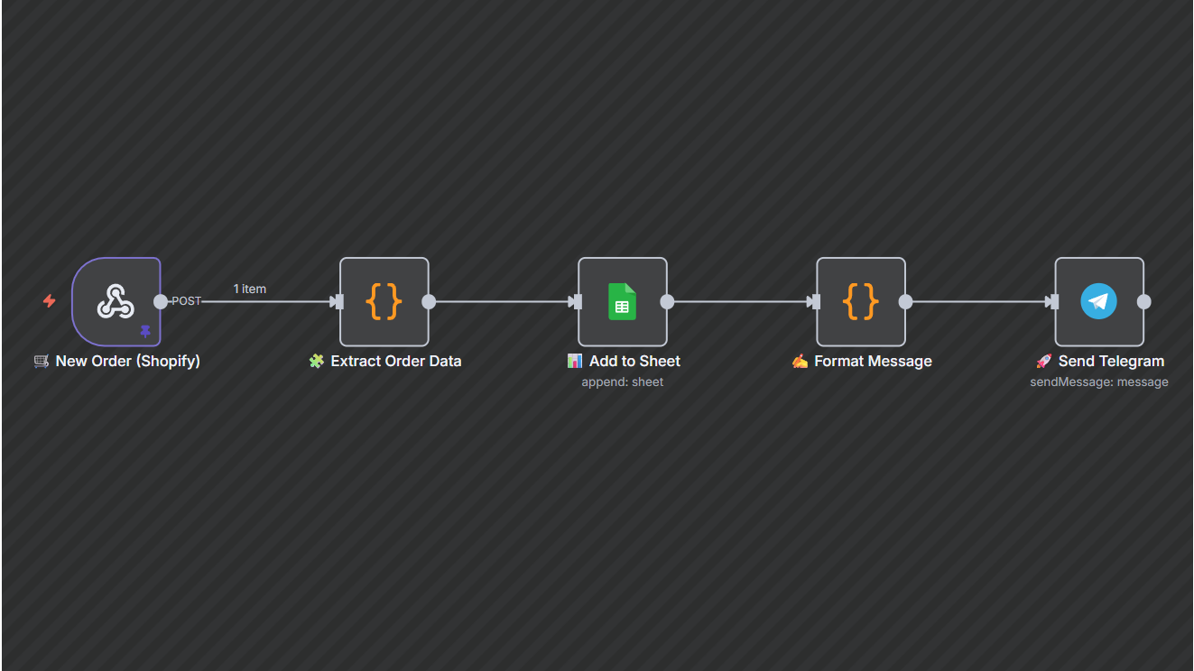 Ecommerce Order Tracking and Notification Automation  